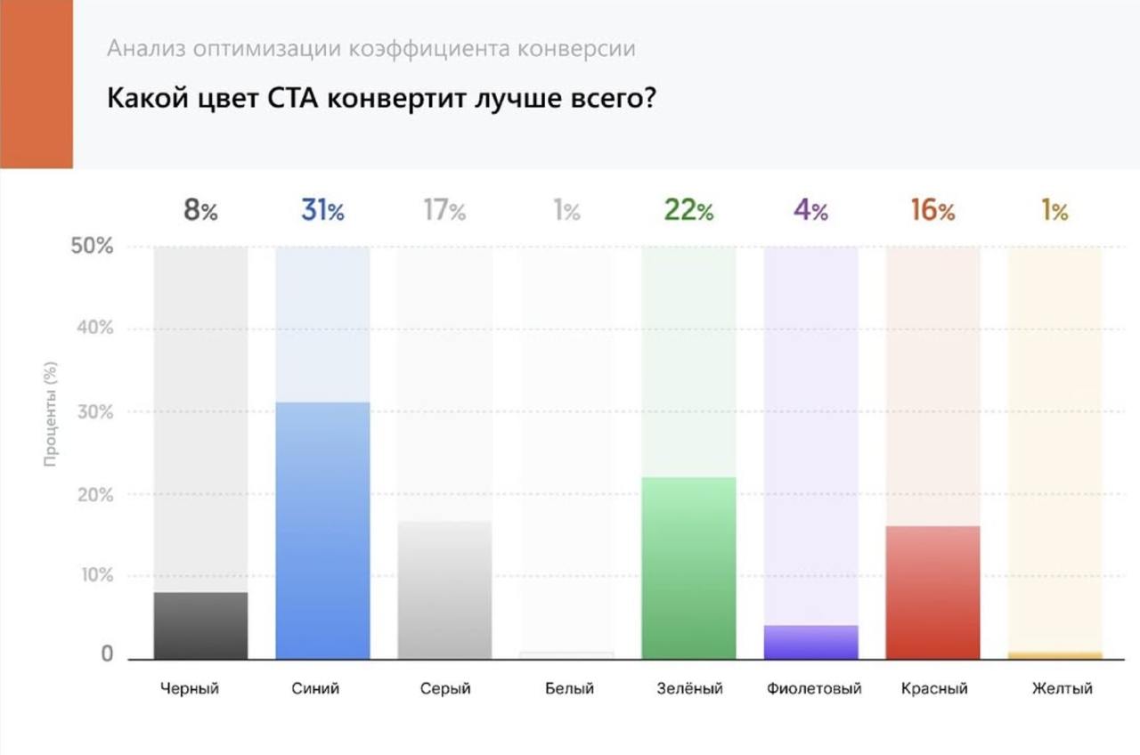 Иллюстрация к статье «Какой цвет кнопки конвертит лучше?»